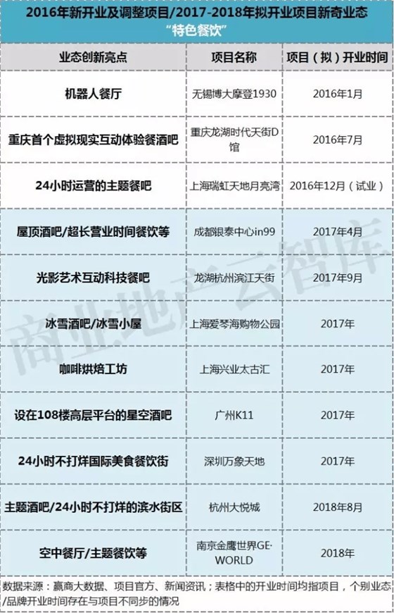 2016年新開業(yè)及調(diào)整項(xiàng)目2017-2018年擬開業(yè)項(xiàng)目新奇業(yè)態(tài)特色餐飲