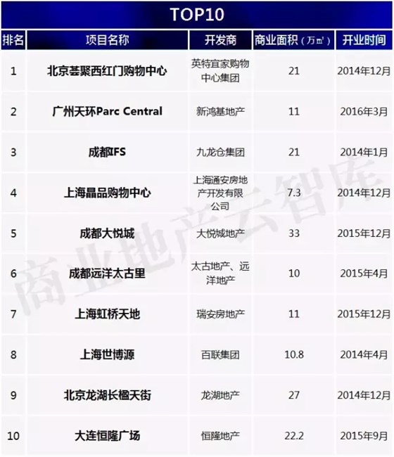 優(yōu)質(zhì)新開業(yè)購物中心TOP10