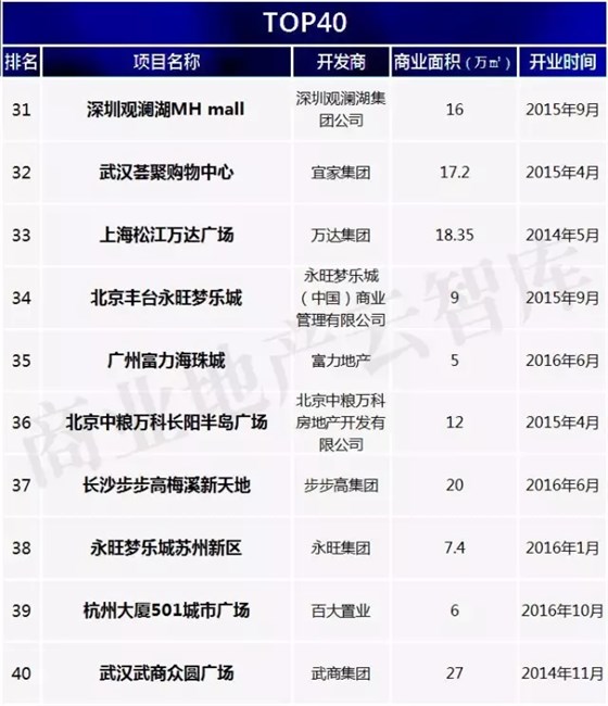 優(yōu)質(zhì)新開業(yè)購物中心TOP40