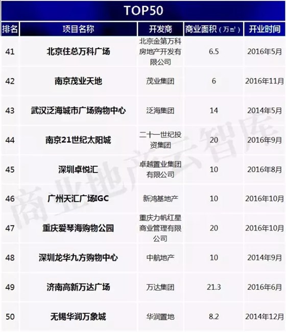 優(yōu)質(zhì)新開業(yè)購物中心TOP50