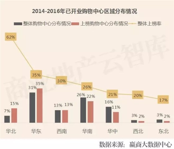 2014-2016年已開業(yè)購物中心區(qū)域分布情況