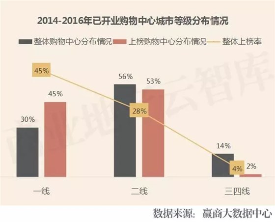 2014-2016年已開業(yè)購物中心城市等級分布情況