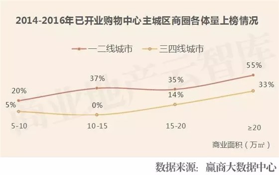 2014-2016年已開業(yè)購物中心主城區(qū)商圈各體量上榜情況