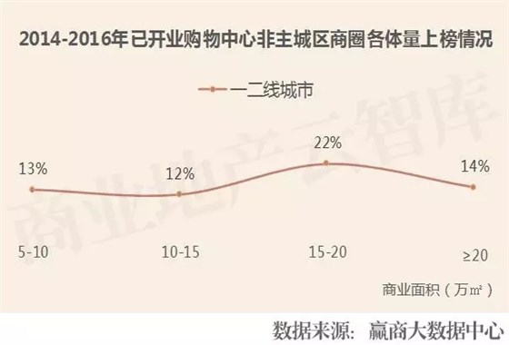 2014-2016年已開業(yè)購物中心非主城區(qū)商圈各體量上榜情況