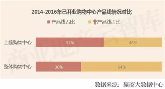 2014-2016年已開業(yè)購物中心產(chǎn)品線情況對比