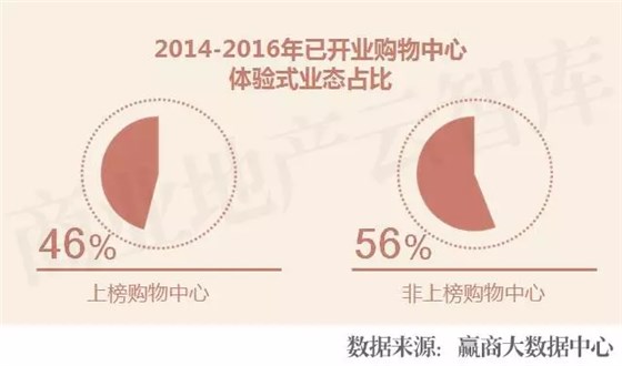 2014-2016年已開業(yè)購物中心體驗式業(yè)態(tài)占比