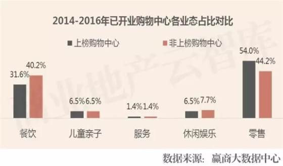 2014-2016年已開業(yè)購物中心各業(yè)態(tài)占比對比