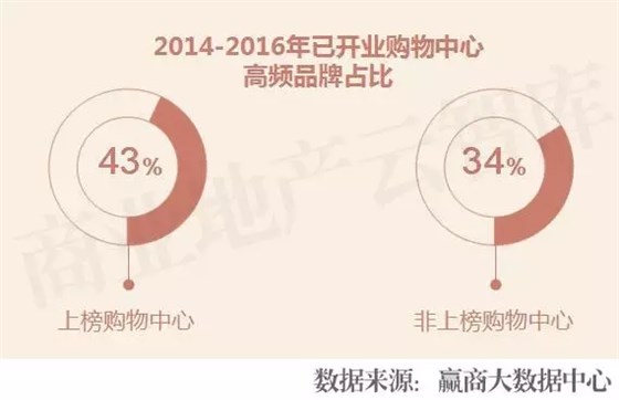 2014-2016年已開業(yè)購物中心高頻品牌占比