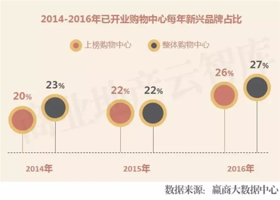 2014-2016年已開業(yè)購物中心每年新興品牌占比