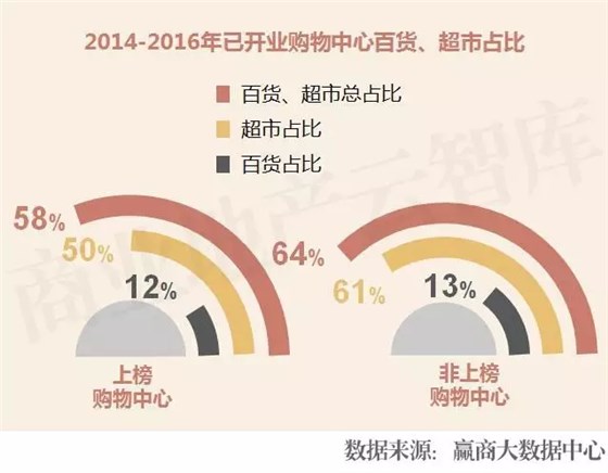 2014-2016年已開業(yè)購物中心百貨、超市占比