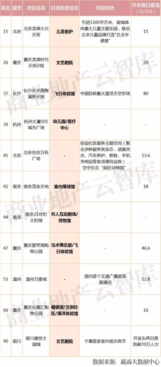 購物中心業(yè)態(tài)、空間創(chuàng)新所帶來的高趣味性，更有利于制造熱門話題，帶來人流效應