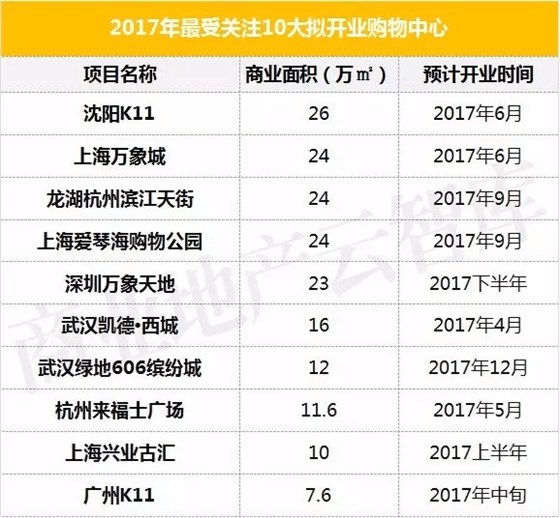 2017年最受關(guān)注10大擬開業(yè)購物中心