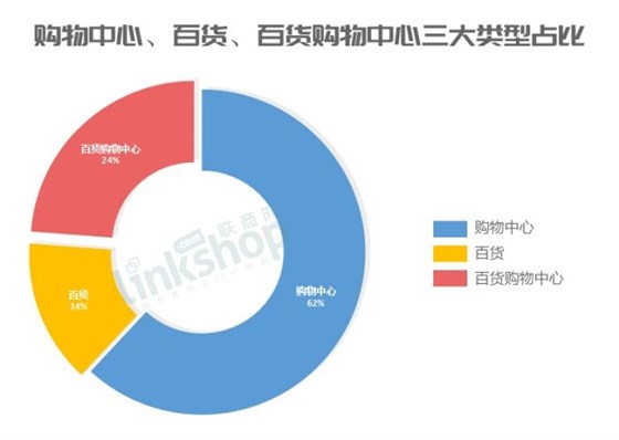 購物中心、百貨、百貨購物中心三大類型占比