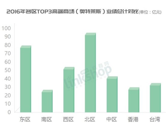 2016年各區(qū)TOP3高端商場(chǎng)（奧特萊斯）業(yè)績(jī)總計(jì)對(duì)比