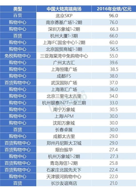 ≥20億俱樂部