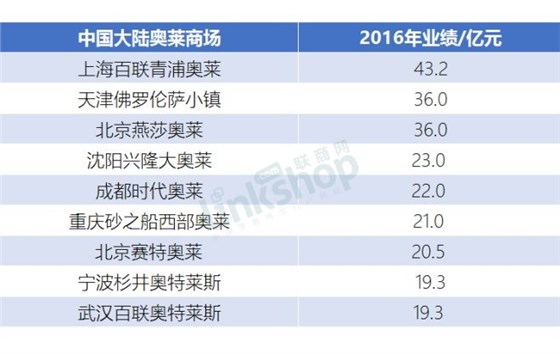 中國大陸奧萊商場(chǎng)2016年業(yè)績(jī)