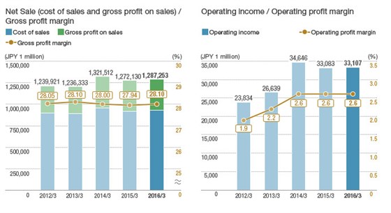 日本三越伊勢丹近5年財務(wù)簡報