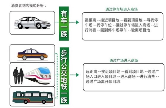 消費(fèi)者到店模式分析