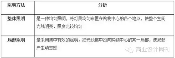 整體照明VS局部照明