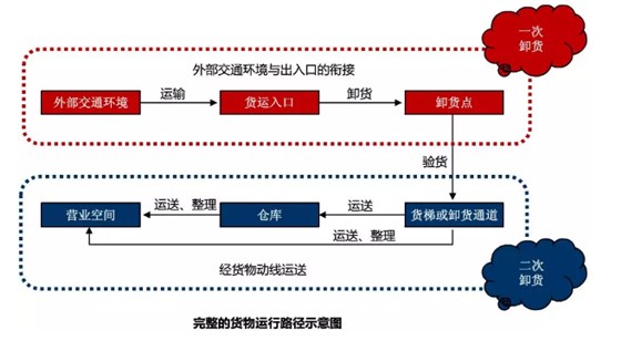 貨運(yùn)動(dòng)線設(shè)計(jì)2