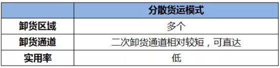 貨運(yùn)動(dòng)線設(shè)計(jì)5