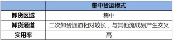 貨運(yùn)動(dòng)線設(shè)計(jì)6