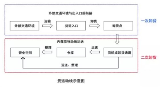 貨運(yùn)動(dòng)線設(shè)計(jì)9