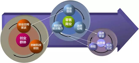 打造全新概念的商業(yè)互動空間