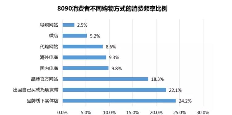 8090后消費(fèi)者不同購(gòu)物方式的消費(fèi)頻率比例