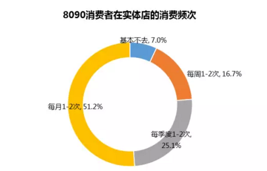 8090后消費(fèi)者在實(shí)體店的消費(fèi)頻次