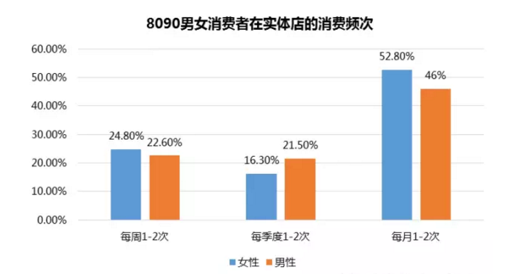 8090后男女消費(fèi)者在實(shí)體店的消費(fèi)頻次