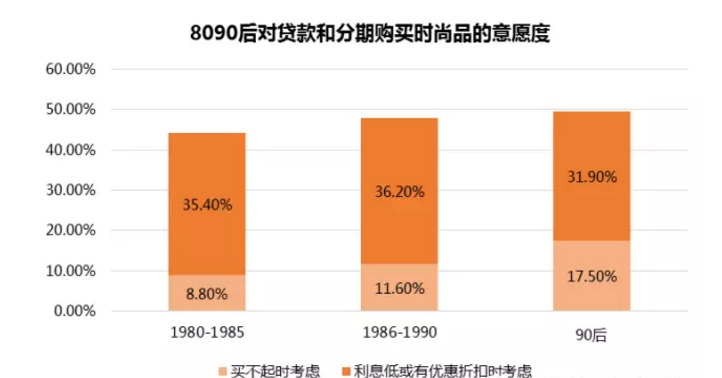 8090后對(duì)貸款和分歧購(gòu)買時(shí)尚品的意愿度