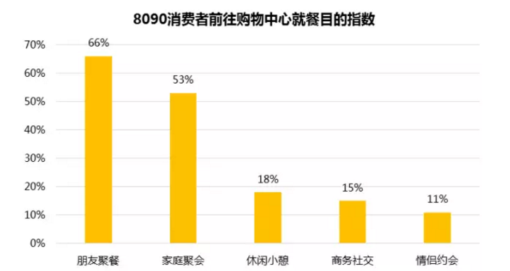 8090消費(fèi)者前往購(gòu)物中心就餐目的