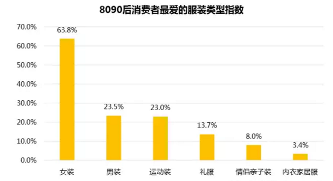 8090后消費(fèi)者最愛的服裝類型指數(shù)