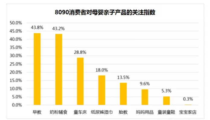 8090消費(fèi)者對(duì)母嬰親子產(chǎn)品的關(guān)注指數(shù)