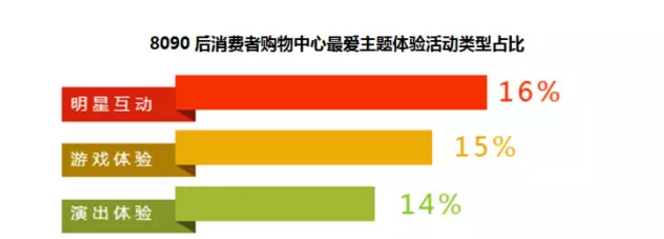 8090后消費(fèi)者購(gòu)物中心最愛主題體驗(yàn)活動(dòng)類型占比