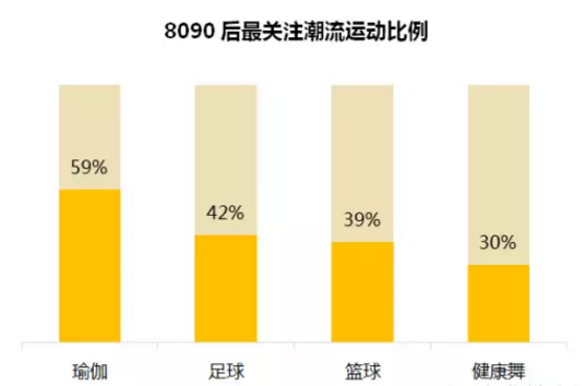 8090后最關(guān)注潮流運(yùn)動(dòng)比例