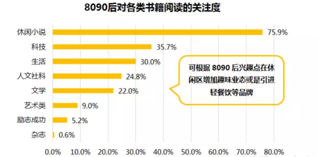 8090后對(duì)各類書籍閱讀的關(guān)注度