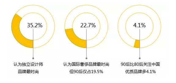 最關(guān)注設(shè)計(jì)師品牌，較關(guān)注奢侈品及手工制作