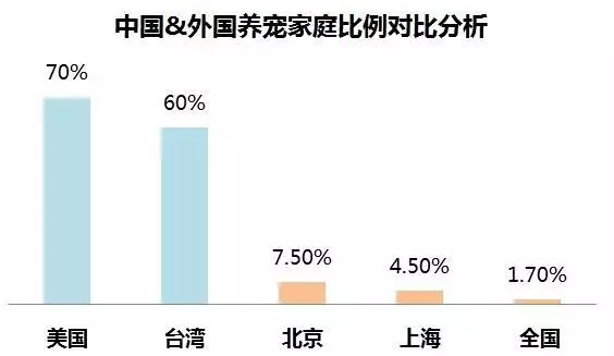 中國&外國養(yǎng)寵物家庭比例對(duì)比分析