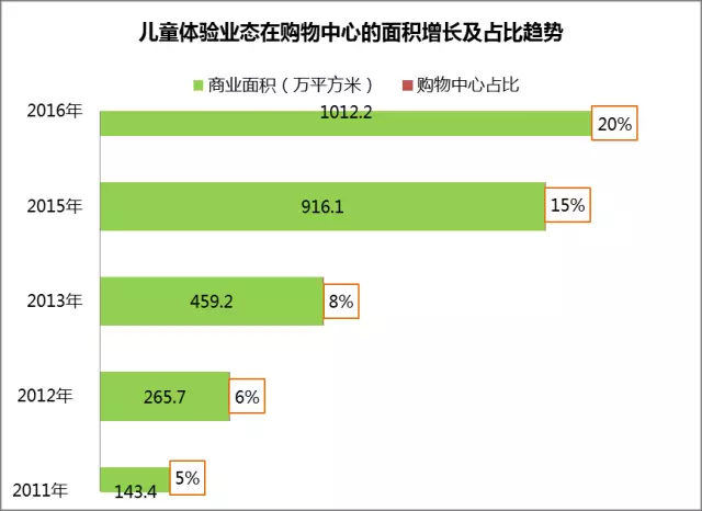 兒童體驗業(yè)態(tài)在購物中心的面積增長及占比趨勢