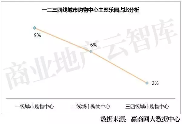 一二三四線城市購物中心主題樂園占比分析