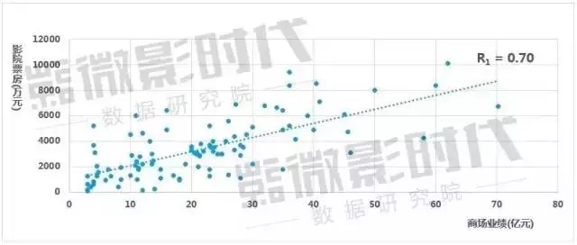 商場業(yè)績與直接輻射影院票房線性關系