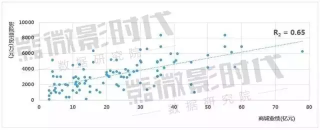 商場業(yè)績與間接輻射影院票房線性關系