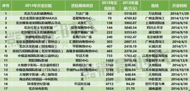 北京市2014新開影院及入駐商場情況