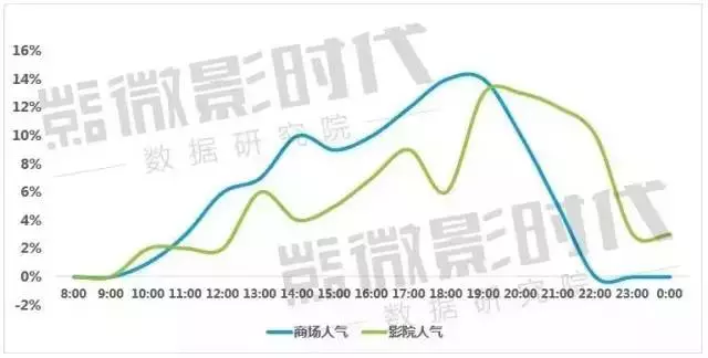 商場和影院日均人氣走勢比