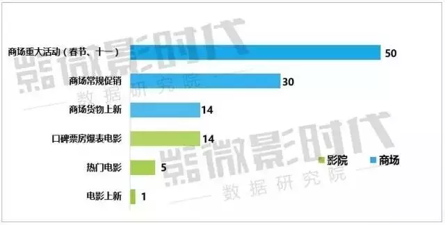 商場和影院吸引用戶的“噱頭”間隔天數