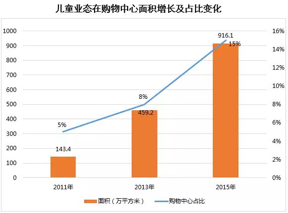 兒童業(yè)態(tài)在購物中心面積增長及占比變化