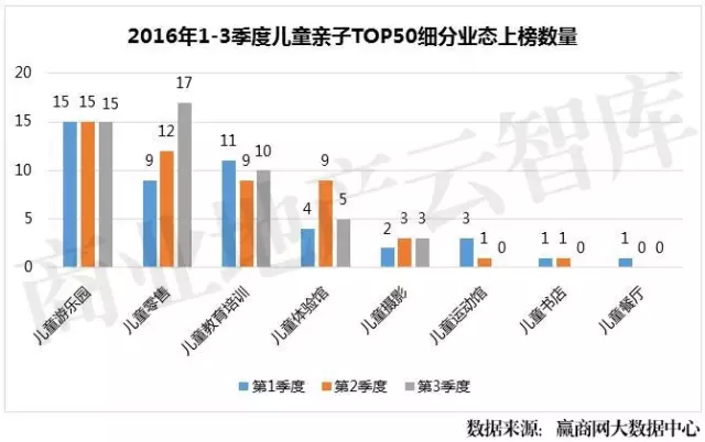 2016年1-3季度兒童親子TOP50細分業(yè)態(tài)上榜數(shù)量