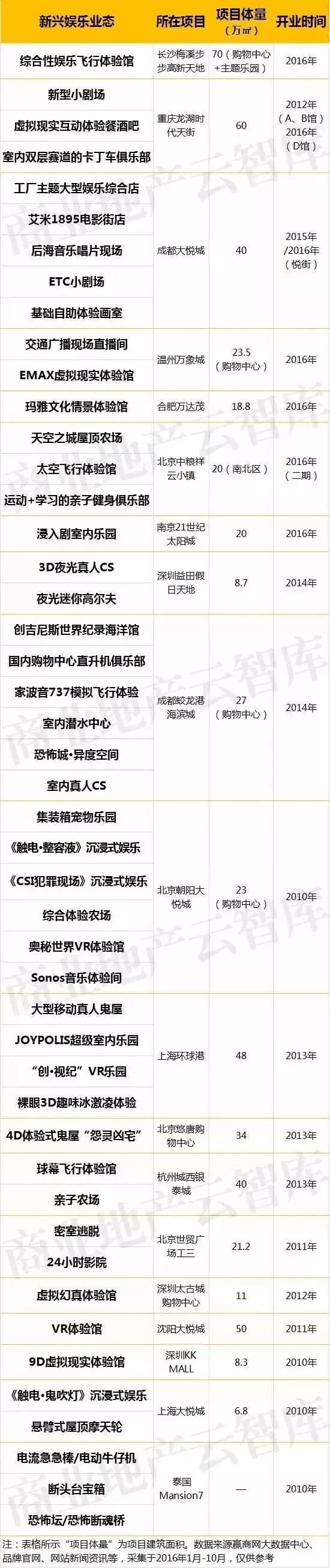 19個標(biāo)桿購物中心的45項新興娛樂業(yè)態(tài)一覽